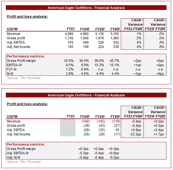 American Eagle Outfitters outlook