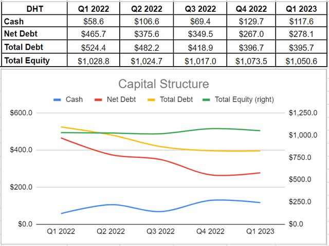 DHT’s capital structures