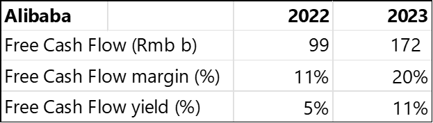 Alibaba Free Cash Flows