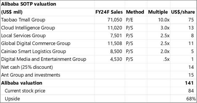 Alibaba SOTP valuation