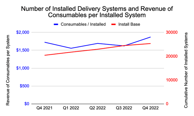 Number of Installed Delivery Systems and Revenue of Consumables per Installed System