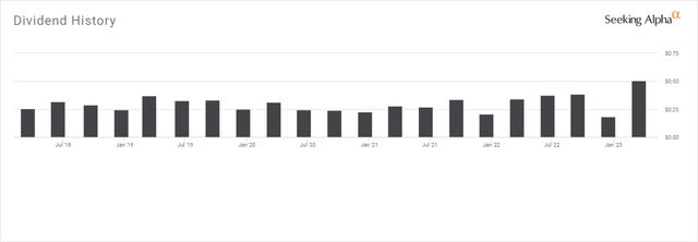 FDVV Dividend History