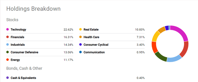 FDVV Portfolio Breakdown