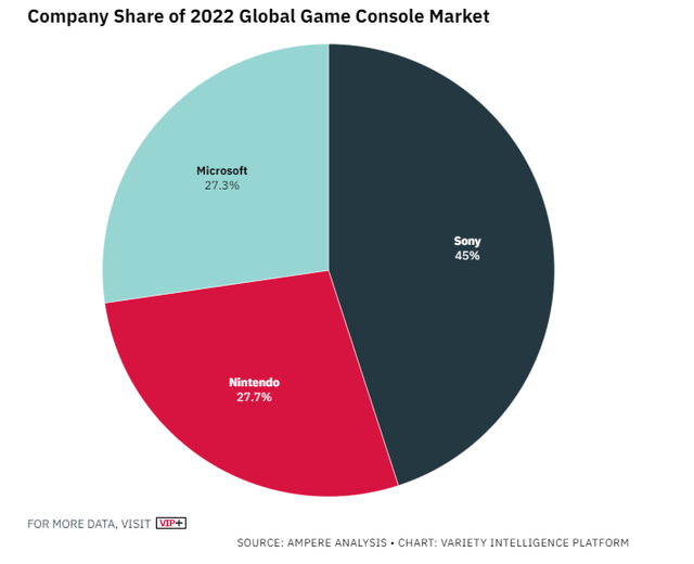 console market share