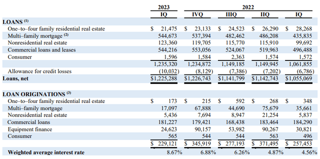 BankFinancial Corporation Q1 2023