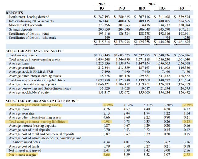 BankFinancial Corporation Q1 2023