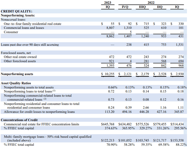 BankFinancial Corporation Q1 2023