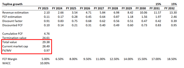 DDOG DCF analysis