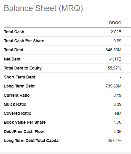 DDOG balance sheet