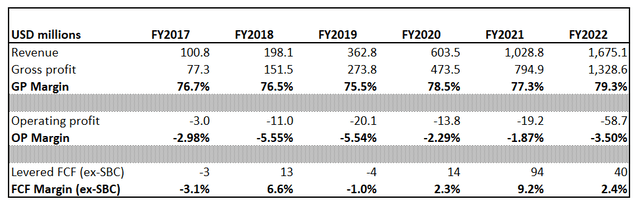 DDOG financials since the company went public