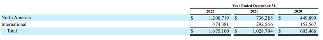 DDOG's revenue disaggregated by geographic area