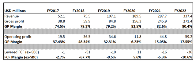 Fiverr's financials