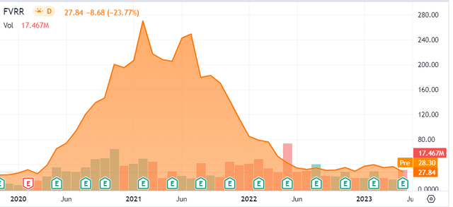 Fiverr stock chart