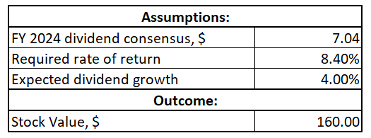 IBM DDM valuation