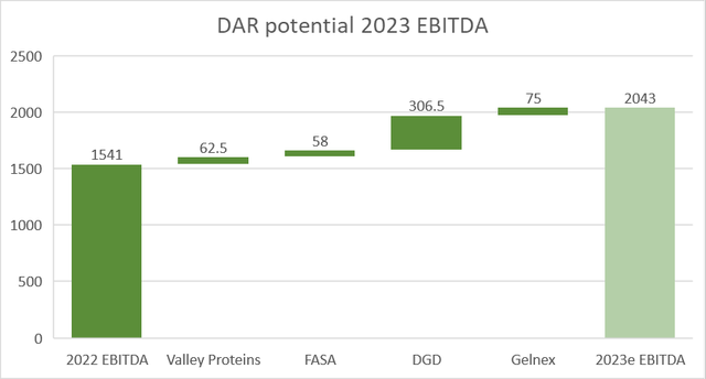 waterfall chart of potential DAR EBITDA