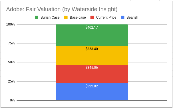 Adobe: Fair Valuation