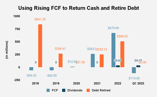 Source: Comstock Resources, Inc. and Author Calculations