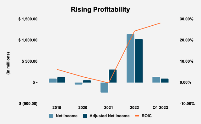 Source: Comstock Resources, Inc. and Author Calculations