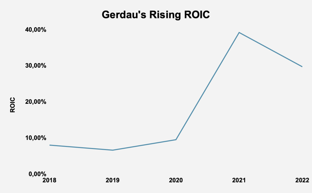 Source: Gerdau S.A. Filings and Author Calculations