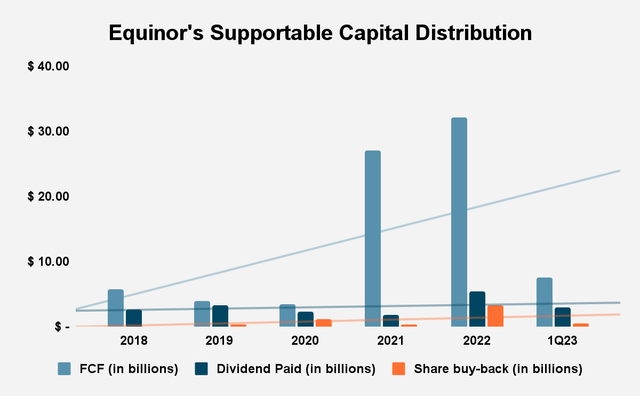 Source: Equinor ASA Filings and Author Calculations