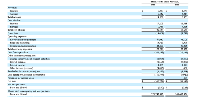 Income Statement from Luminar's Q1 10-Q