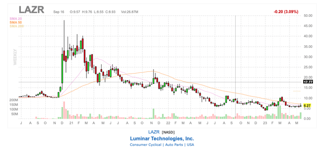 LAZR Price History Chart