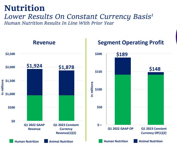 Nutrition Segment