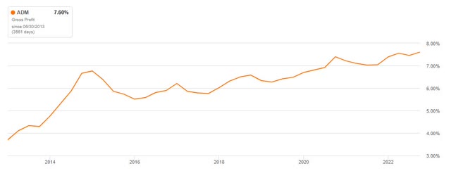 Gross Profit margins