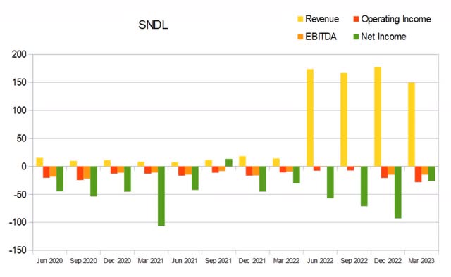 sndl revenue