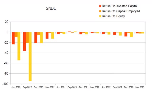 sndl returns ROIC ROCE ROE