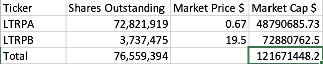 LTRP market value