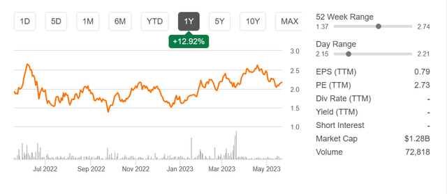 The stock price the last 12 months