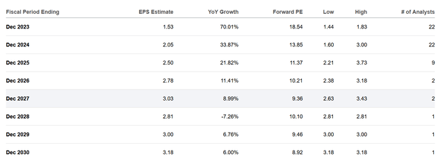 The earnings estiamtes for the company