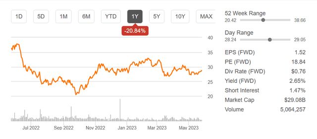 The stock chart over the last 12 months