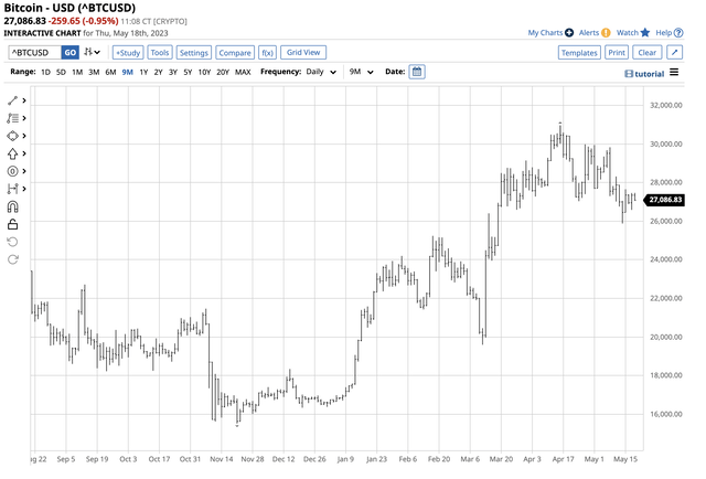 Higher lows and higher highs since November 2021