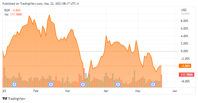 BGR YTD Chart