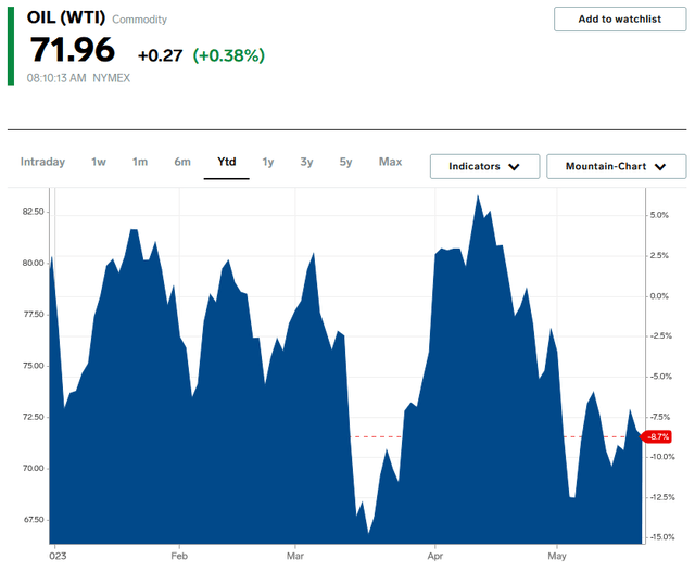 WTI Crude Oil YTD