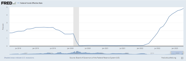 FEDFUNDS 5-Yr.