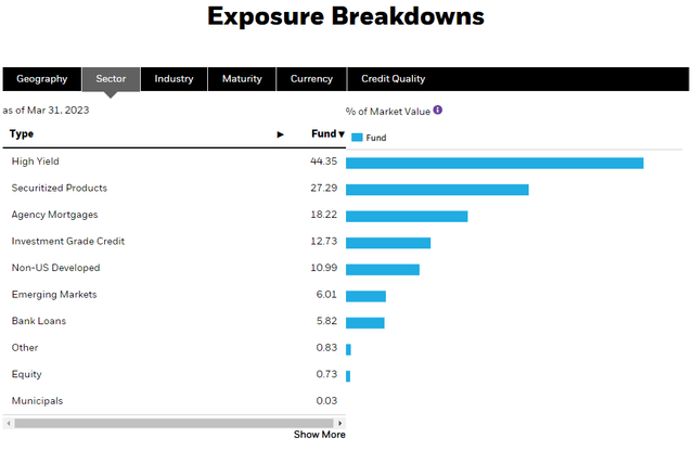 BIT Holdings by Sector