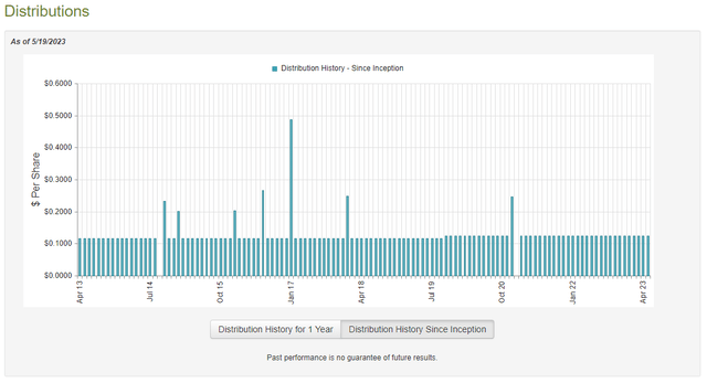 BIT Dividend History