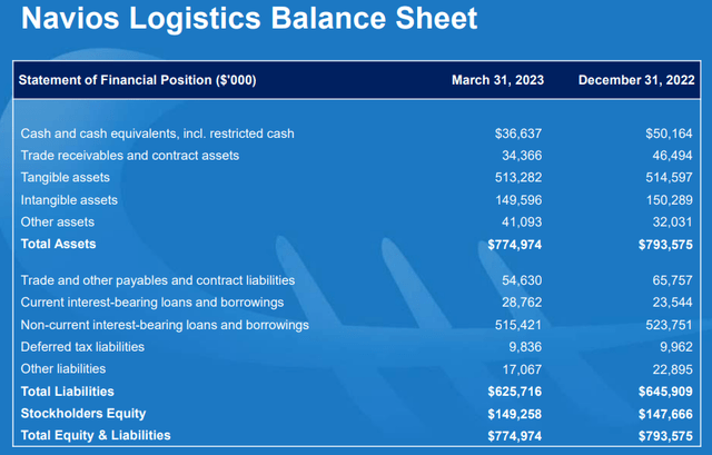 Navios Logistics Balance Sheet