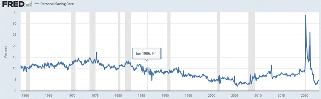 US consumer savings rate