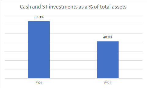 Cash and investments share