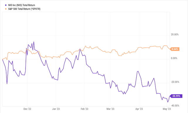 NIO vs S&P500