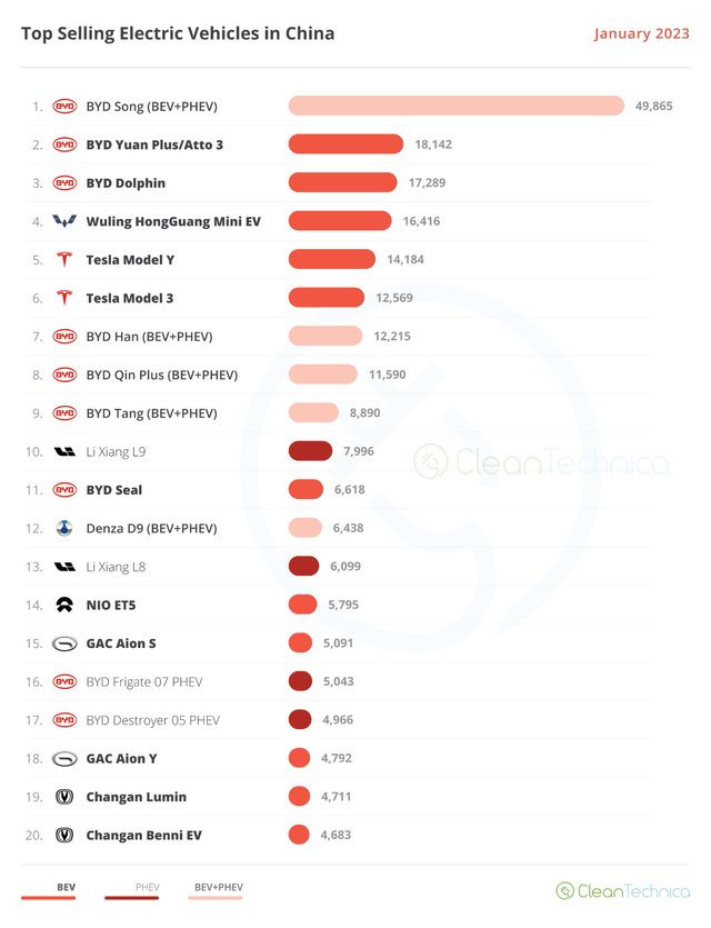 Ttop selling EV models