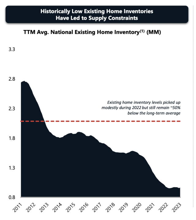 Housing Inventory