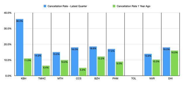 Cancellation Rates