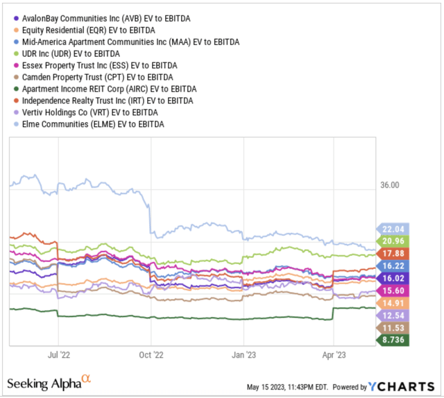 Financials