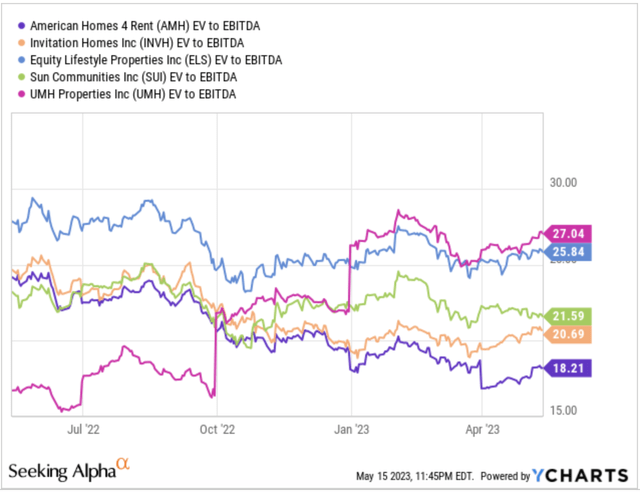 Financials