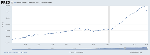 Housing Prices